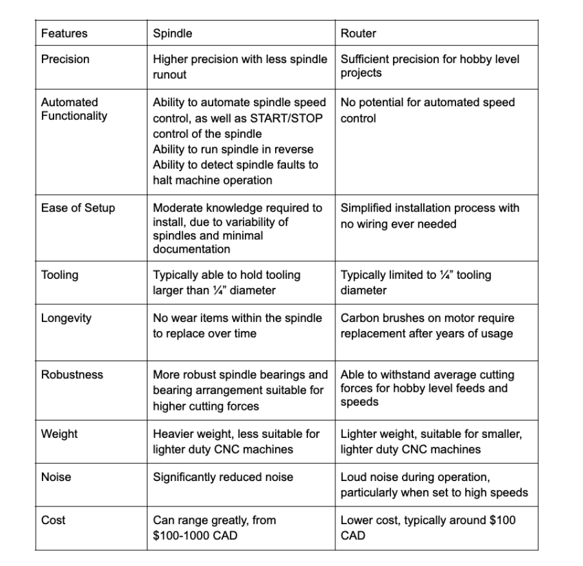 Spindles and Trim Routers AltMill CNC